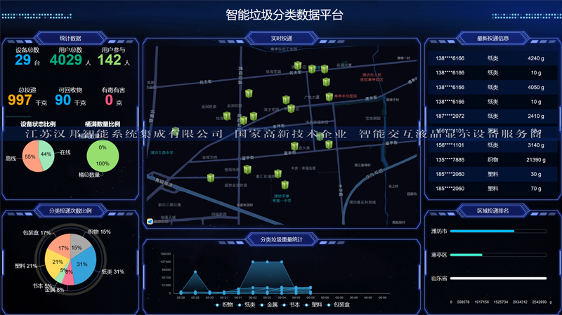 江苏汉邦智能垃圾分类数据平台,实时监测垃圾分类