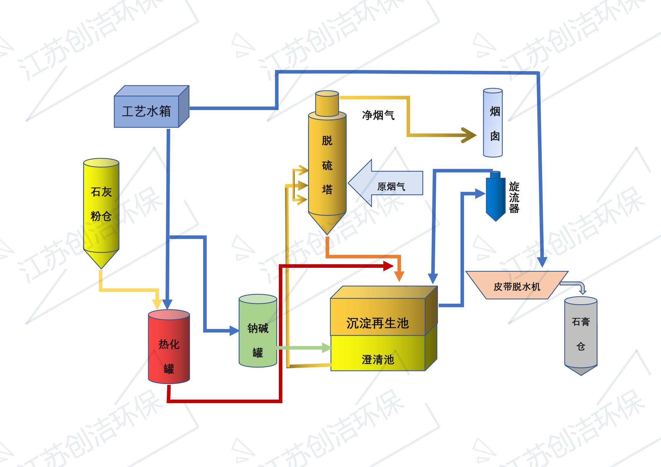 湿法脱硫钠钙双碱法脱硫.jpg