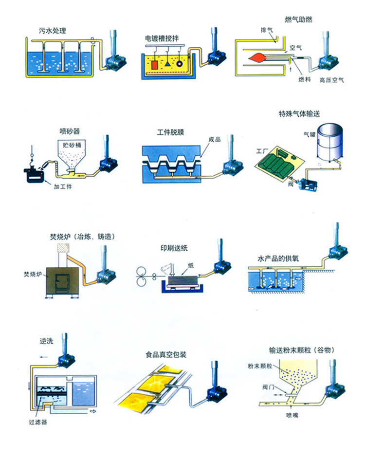 罗茨风机用途.jpg